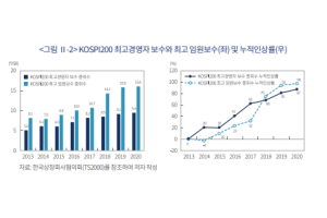 자본시장연구원 “코스피200기업 오너 임원이 CEO보다 보수 더 받아”