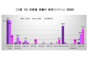 성인 314만 명은 부모 도움 받는 ‘캥거루족’, 30~40대가 65만 명