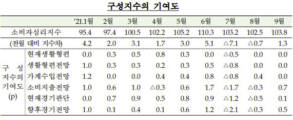 코로나19에도 9월 소비자심리지수 103.8로 석 달 만에 소폭 반등