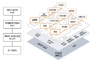 SK텔레콤, 기업 20 여 곳과 손잡고 디지털트윈 구독서비스 개발