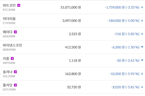 비트코인 5100만 원대로 내려, 가상화폐 시세 거의 다 하락