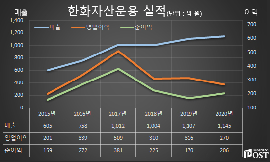 [Who Is ?] 한두희 한화자산운용 대표이사 사장