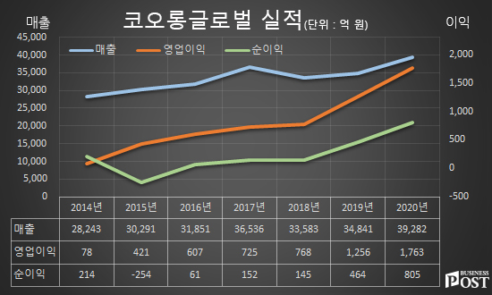 [Who Is ?] 윤창운 코오롱글로벌 대표이사 사장