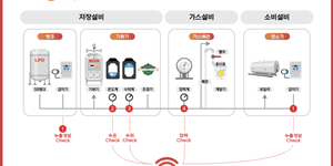 SK가스 프로판 안전관리 플랫폼 제공, 소비자 실시간 모니터링 가능  