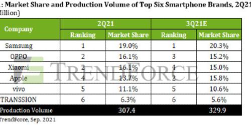 2분기 글로벌 스마트폰 생산량 11% 줄어, 삼성전자는 23% 감소