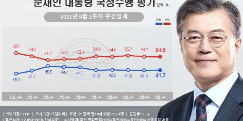 문재인 지지도 41.7%로 소폭 올라, 30대와 서울에서 긍정평가 높아져
