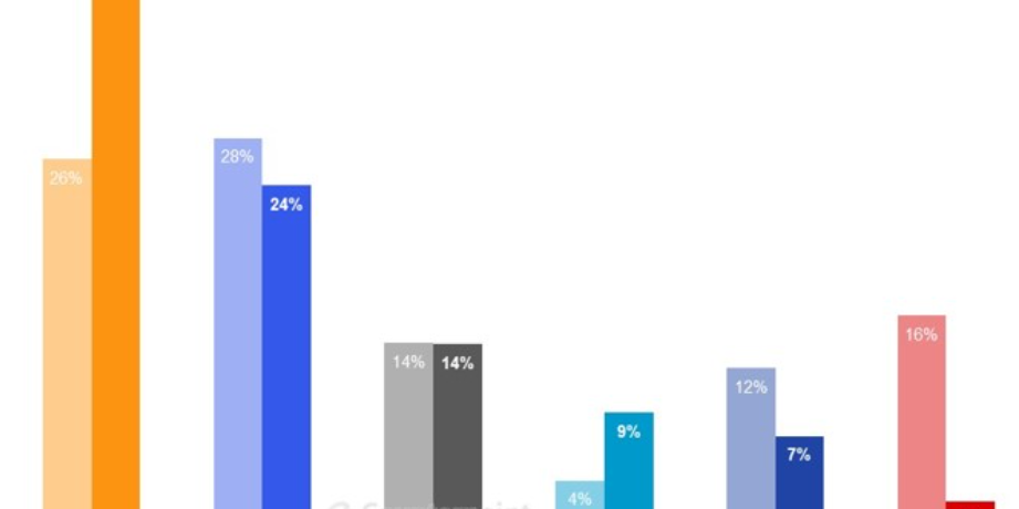 삼성전자 2분기 스마트폰 AP 출하량 점유율 5위, 미디어텍 1위