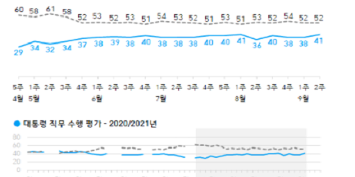 문재인 직무 긍정평가 41%로 올라, 호남과 40대에서 긍정평가 우세