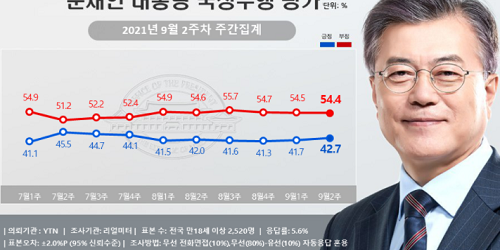 문재인 국정수행 지지도 42.7%로 상승, 호남 영남 긍정평가 올라