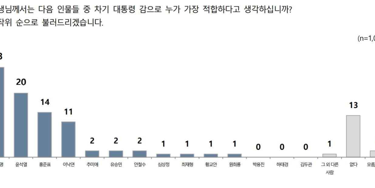 대선후보 적합도 이재명 28% 윤석열 20%, 양자대결도 이재명 앞서