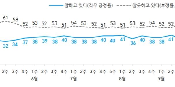 문재인 직무 긍정평가 36%로 하락, 국민의힘 지지 국정농단 뒤 최고