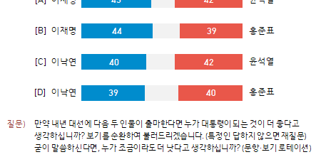 대선 양자대결 이재명 43% 윤석열 42%, 이재명 44% 홍준표 39%