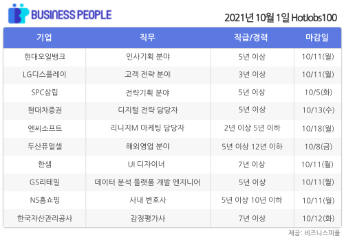 [HotJobs100] 비즈니스피플이 엄선한 오늘의 경력직 채용-10월1일