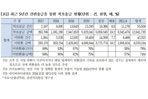 5년간 간편송금 착오송금 규모 130억, 윤관석 "시스템 개선 필요"