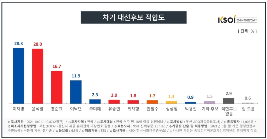 대선후보 적합도, 이재명 28.3% 윤석열 28.0%, 홍준표 16.7%