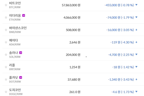 비트코인 5780만 원대로 밀려, 가상화폐 시세 대체로 내림세