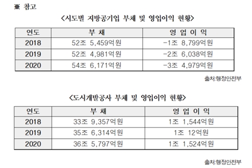 지방공기업 작년 부채 54조 넘어서, 도시개발공사 16곳 36조로 많아