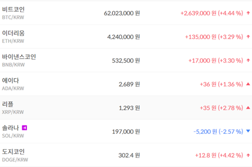 비트코인 6200만 원대로 올라, 가상화폐 시세 대체로 상승세 보여 