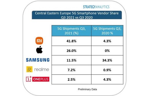 삼성전자, 중부유럽과 동유럽 3분기 5G스마트폰 점유율 3위로 밀려