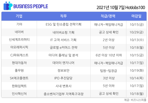 [HotJobs100] 비즈니스피플이 엄선한 오늘의 경력직 채용-10월7일