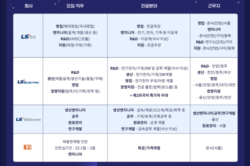 LS그룹 계열사 4곳 하반기 신입사원 공개채용, 서류접수 15일까지 