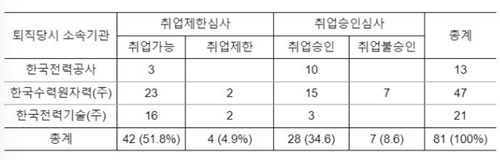 참여연대 “한국전력과 자회사 퇴직자들은 관계회사에 쉽게 재취업"