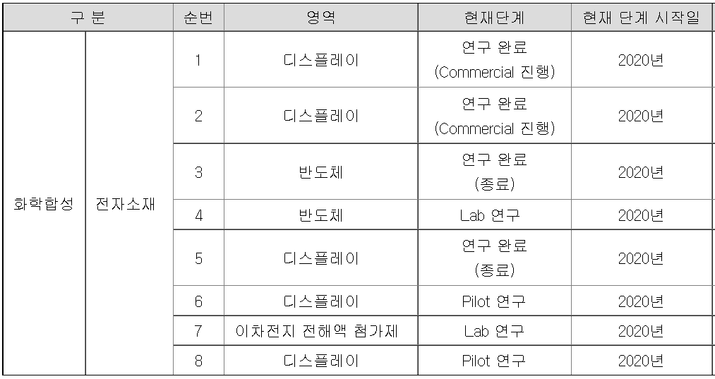 국전약품 원료의약품과 전자소재 양날개로, 홍종호 종합화학기업 간다 