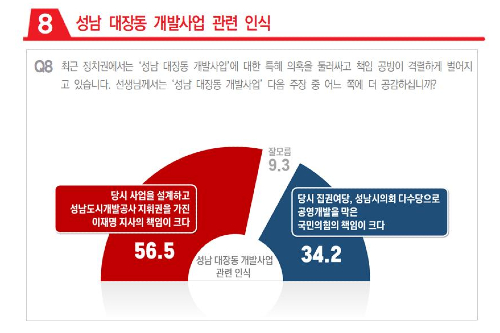 대장동 의혹 설문 “<a href='https://www.businesspost.co.kr/BP?command=article_view&num=337845' class='human_link' style='text-decoration:underline' target='_blank'>이재명</a> 책임” 56.5%, “국민의힘 책임” 34.2%