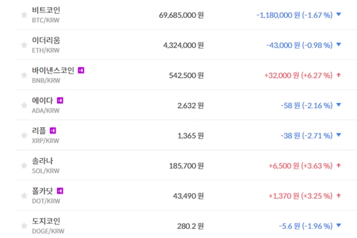 비트코인 6960만 원대로 내려, 가상화폐 시세 대체로 하락세 
