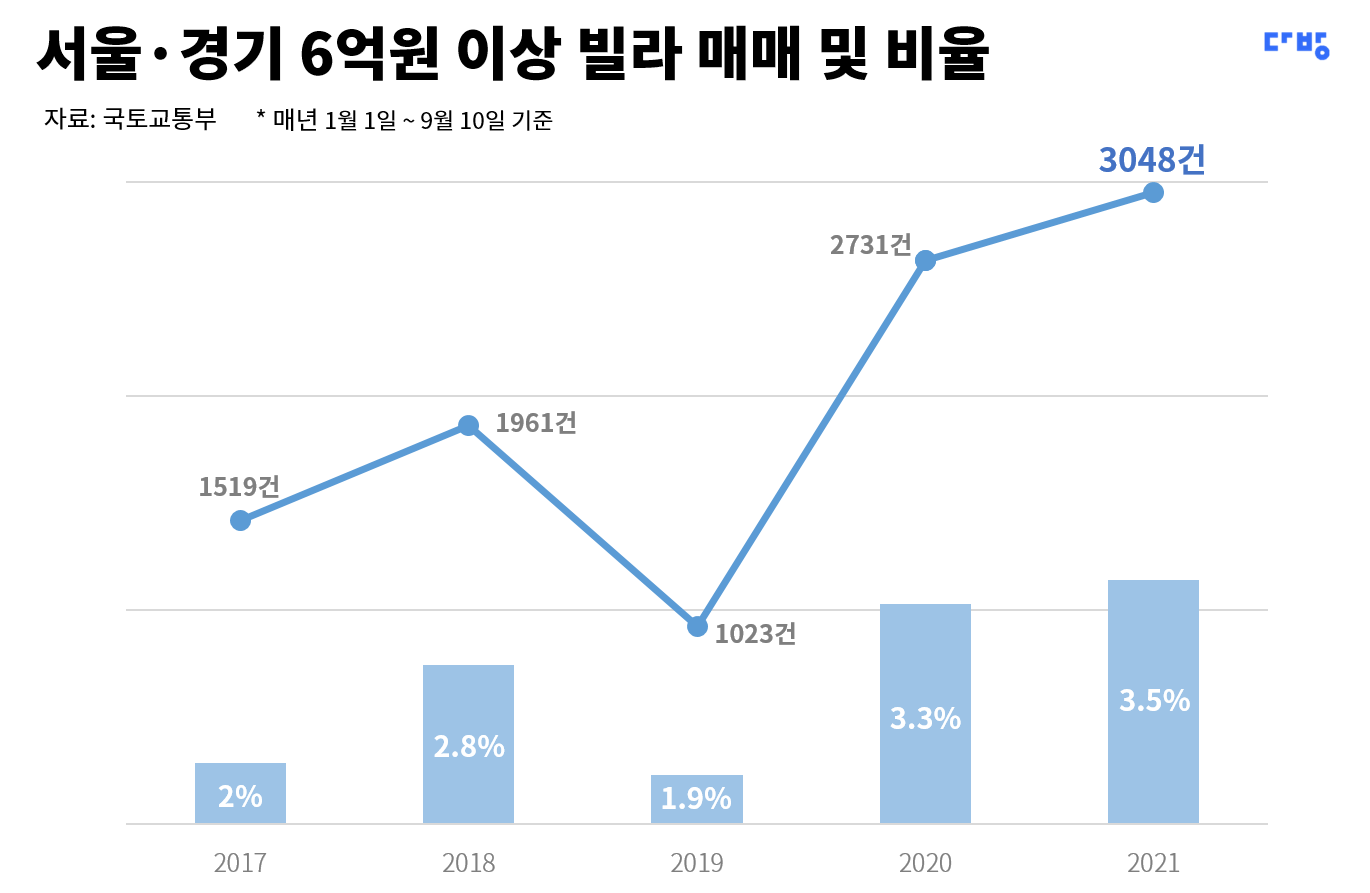 서울과 경기 6억 이상 빌라 매매 올해 3048건, 4년간 2배 늘어