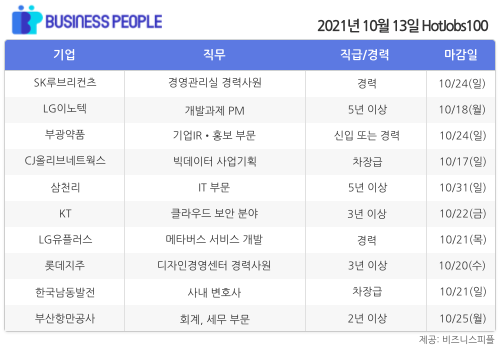 [HotJobs100] 비즈니스피플이 엄선한 오늘의 경력직 채용-10월13일