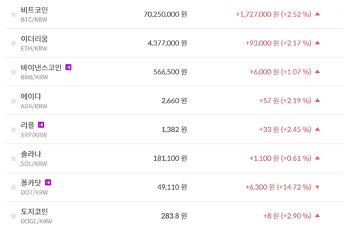 비트코인 7020만 원대로 올라, 가상화폐 시세 상승이 훨씬 더 많아