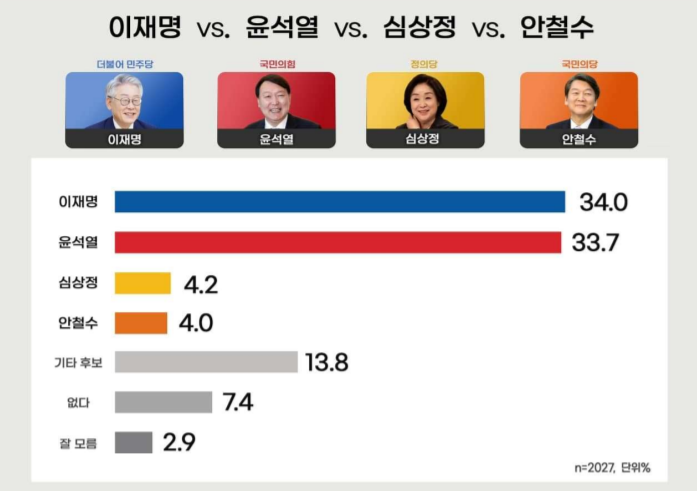 가상대결, 이재명 34.0%-윤석열 33.7% 이재명 32.4%-홍준표 27.2%