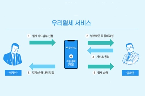 우리카드, 신용카드로 월세 납부하는 혁신금융서비스 내놔