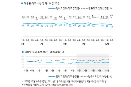 문재인 직무 긍정평가 36%로 약간 하락, 호남과 40대에서 긍정 우세