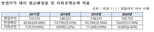 민주당 의원 윤관석 "은행 이익 대비 배당 증가보다 사회공헌은 못 미쳐" 