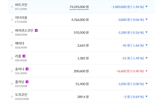 비트코인 7420만 원대로 밀려, 가상화폐 시세 상승과 하락 비슷 