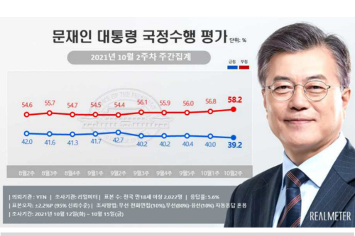 문재인 국정수행 지지도 39.2%로 소폭 하락, 호남 빼고 부정평가 우세 