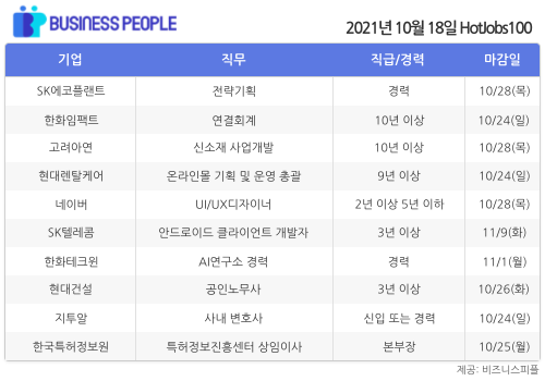 [HotJobs100] 비즈니스피플이 엄선한 오늘의 경력직 채용-10월18일