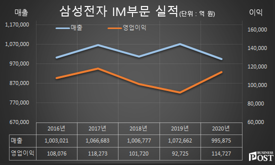 [Who Is ?] 노태문 삼성전자 IM부문 무선사업부장 사장