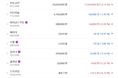 비트코인 7600만 원대로 올라, 가상화폐 '하락' 테마기업 주가 '혼조'