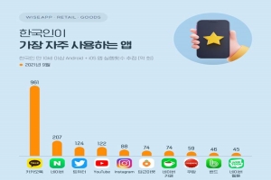 9월 한국인이 가장 많이 쓴 앱은 카카오톡, 오래 쓴 앱은 유튜브