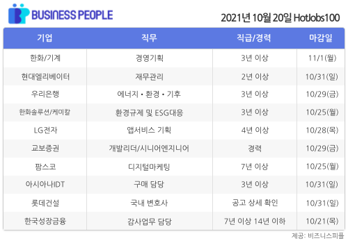 [HotJobs100] 비즈니스피플이 엄선한 오늘의 경력직 채용-10월20일