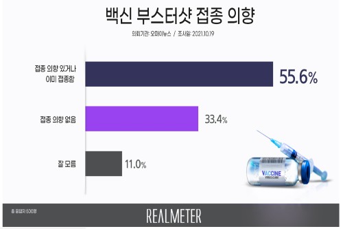 코로나19 백신 추가접종 놓고 국민 55% “추가접종 의향 있다”