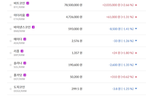 비트코인 7850만 원대로 올라, 가상화폐 '하락' 테마기업 주가 '혼조'
