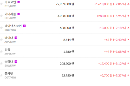 비트코인 7990만 원대로 상승, 가상화폐 시세는 대체로 오름세 