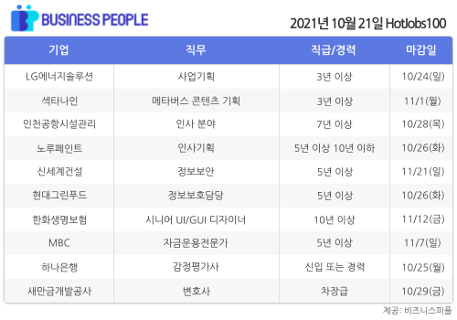 [HotJobs100] 비즈니스피플이 엄선한 오늘의 경력직 채용-10월21일