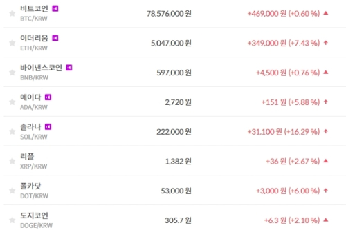 비트코인 7850만 원대 지켜, 가상화폐 시세와 테마기업 주가 다 '상승'