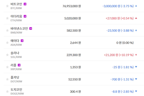 비트코인 7690만 원대로 밀려, 가상화폐 시세 하락이 더 많아