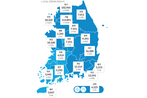 국내 코로나19 하루 확진 1440명, 이틀 연속 1400명 대 유지